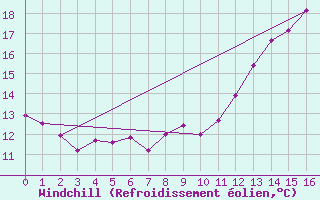 Courbe du refroidissement olien pour Clamecy (58)