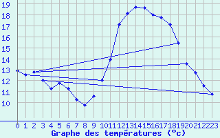 Courbe de tempratures pour Senzeilles-Cerfontaine (Be)