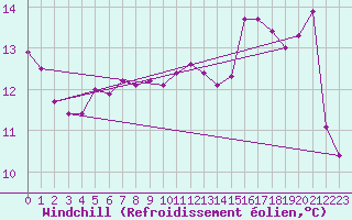 Courbe du refroidissement olien pour Cognac (16)