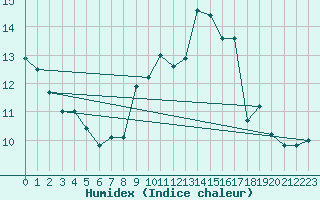 Courbe de l'humidex pour Croisette (62)