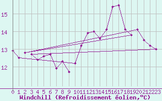 Courbe du refroidissement olien pour Toulouse-Blagnac (31)