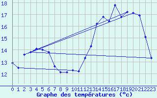 Courbe de tempratures pour Sgur-le-Chteau (19)