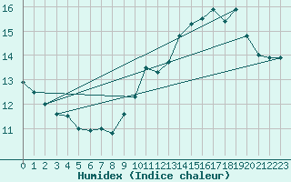 Courbe de l'humidex pour Trgueux (22)