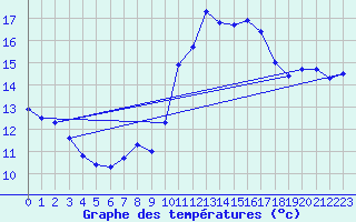 Courbe de tempratures pour Blus (40)