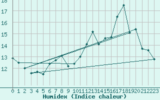 Courbe de l'humidex pour Ile du Levant (83)