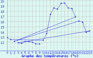 Courbe de tempratures pour Biscarrosse (40)