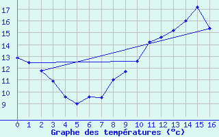 Courbe de tempratures pour La Souterraine (23)