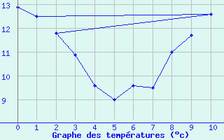 Courbe de tempratures pour La Souterraine (23)