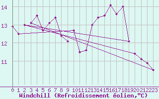 Courbe du refroidissement olien pour Machichaco Faro