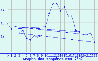 Courbe de tempratures pour Ile Rousse (2B)