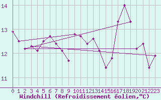 Courbe du refroidissement olien pour Troyes (10)