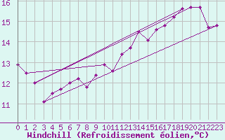 Courbe du refroidissement olien pour Nottingham Weather Centre