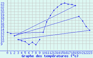 Courbe de tempratures pour Avord (18)