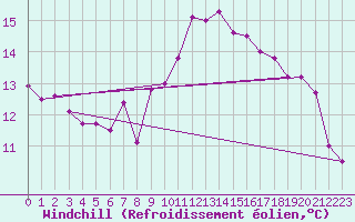 Courbe du refroidissement olien pour Porto-Vecchio (2A)