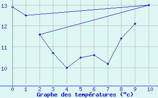 Courbe de tempratures pour Prveranges (18)