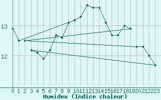 Courbe de l'humidex pour Leeds Bradford