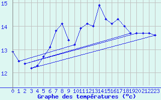 Courbe de tempratures pour Muehldorf