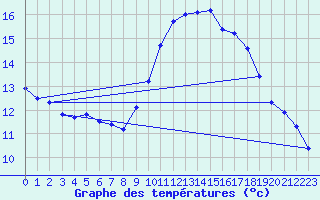 Courbe de tempratures pour Sallles d