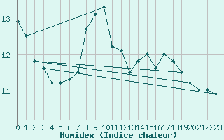 Courbe de l'humidex pour Aschersleben-Mehring