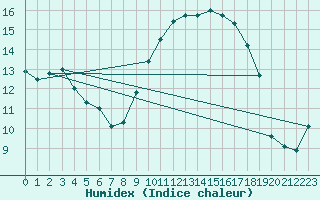 Courbe de l'humidex pour Tarifa