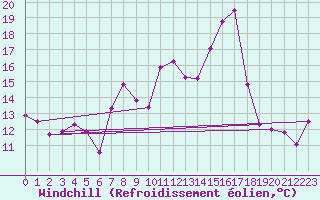 Courbe du refroidissement olien pour Le Puy - Loudes (43)