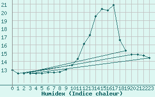 Courbe de l'humidex pour Dourgne - En Galis (81)
