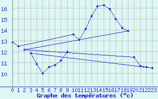 Courbe de tempratures pour Aix-la-Chapelle (All)