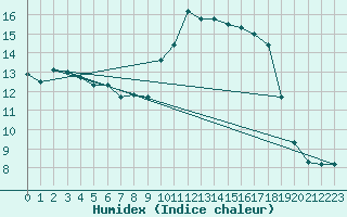 Courbe de l'humidex pour Hyres (83)