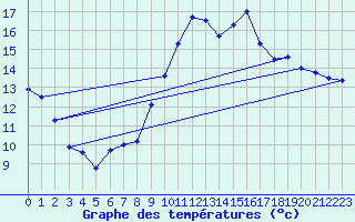 Courbe de tempratures pour Valognes (50)