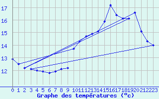 Courbe de tempratures pour Belfort (90)