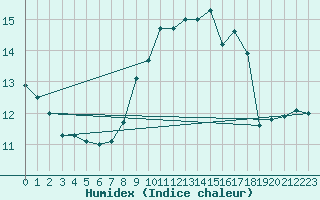 Courbe de l'humidex pour Weissenburg