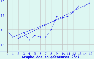 Courbe de tempratures pour Luzy (58)