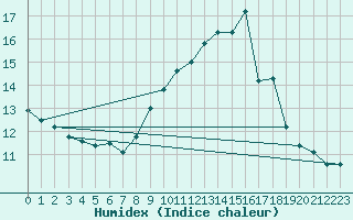 Courbe de l'humidex pour Hyres (83)