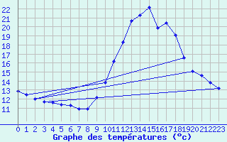 Courbe de tempratures pour Thoiras (30)