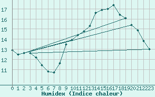 Courbe de l'humidex pour Aizenay (85)