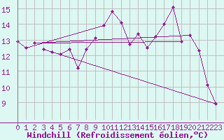 Courbe du refroidissement olien pour Landivisiau (29)