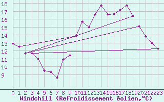 Courbe du refroidissement olien pour Langres (52) 