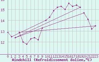 Courbe du refroidissement olien pour Ile de Groix (56)