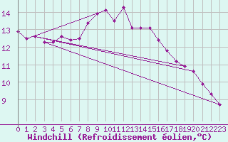 Courbe du refroidissement olien pour Ylistaro Pelma