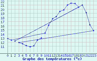 Courbe de tempratures pour Choue (41)