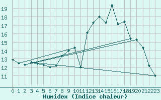 Courbe de l'humidex pour Belle-Isle-en-Terre (22)