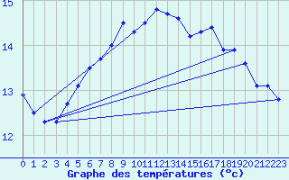 Courbe de tempratures pour Ona Ii