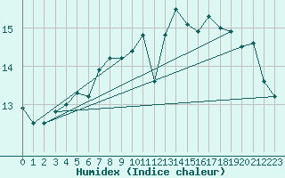 Courbe de l'humidex pour Quimper (29)