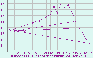 Courbe du refroidissement olien pour Hoherodskopf-Vogelsberg