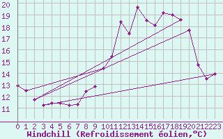 Courbe du refroidissement olien pour Creil (60)