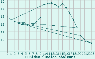 Courbe de l'humidex pour Lerida (Esp)