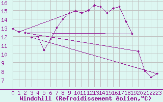 Courbe du refroidissement olien pour Rostherne No 2
