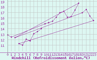 Courbe du refroidissement olien pour Le Havre - Octeville (76)