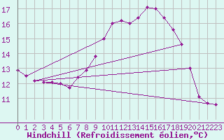 Courbe du refroidissement olien pour Bischofszell