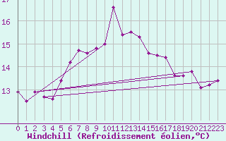 Courbe du refroidissement olien pour Gura Portitei